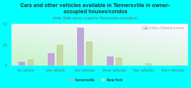 Cars and other vehicles available in Tannersville in owner-occupied houses/condos