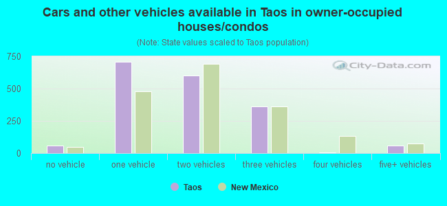 Cars and other vehicles available in Taos in owner-occupied houses/condos