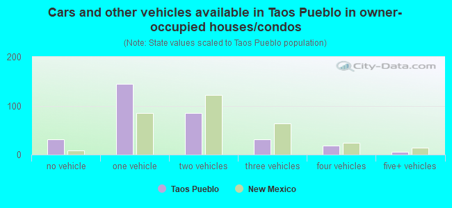 Cars and other vehicles available in Taos Pueblo in owner-occupied houses/condos