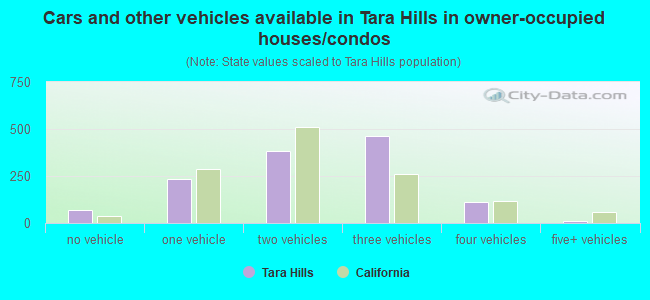 Cars and other vehicles available in Tara Hills in owner-occupied houses/condos