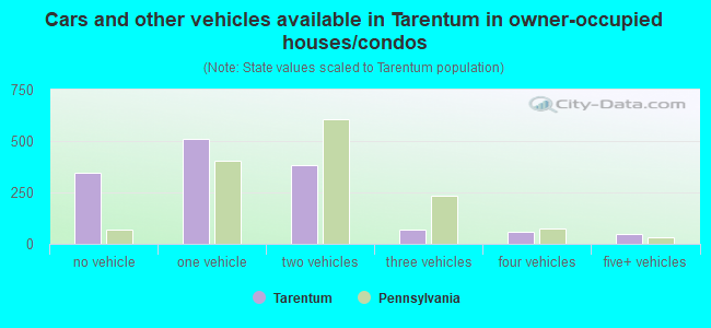 Cars and other vehicles available in Tarentum in owner-occupied houses/condos