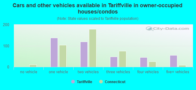 Cars and other vehicles available in Tariffville in owner-occupied houses/condos