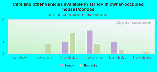 Cars and other vehicles available in Tarnov in owner-occupied houses/condos