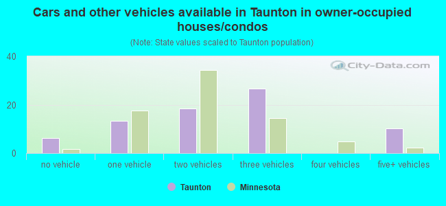 Cars and other vehicles available in Taunton in owner-occupied houses/condos