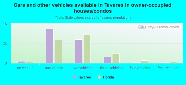 Cars and other vehicles available in Tavares in owner-occupied houses/condos