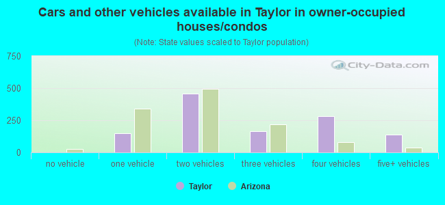 Cars and other vehicles available in Taylor in owner-occupied houses/condos