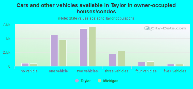 Cars and other vehicles available in Taylor in owner-occupied houses/condos