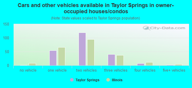 Cars and other vehicles available in Taylor Springs in owner-occupied houses/condos