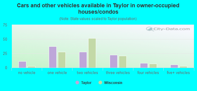 Cars and other vehicles available in Taylor in owner-occupied houses/condos