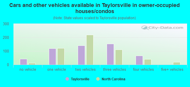 Cars and other vehicles available in Taylorsville in owner-occupied houses/condos