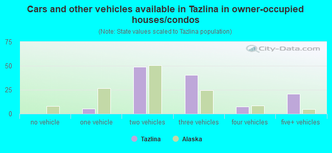 Cars and other vehicles available in Tazlina in owner-occupied houses/condos