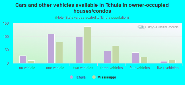 Cars and other vehicles available in Tchula in owner-occupied houses/condos