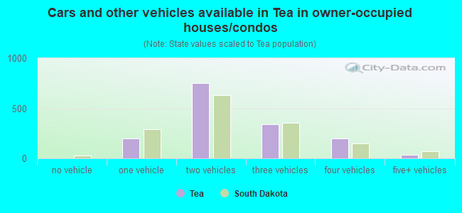 Cars and other vehicles available in Tea in owner-occupied houses/condos