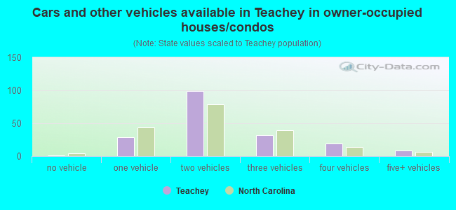 Cars and other vehicles available in Teachey in owner-occupied houses/condos