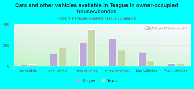 Cars and other vehicles available in Teague in owner-occupied houses/condos