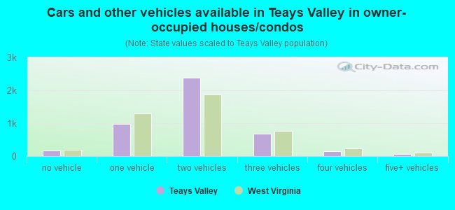 Cars and other vehicles available in Teays Valley in owner-occupied houses/condos