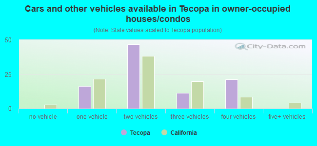 Cars and other vehicles available in Tecopa in owner-occupied houses/condos