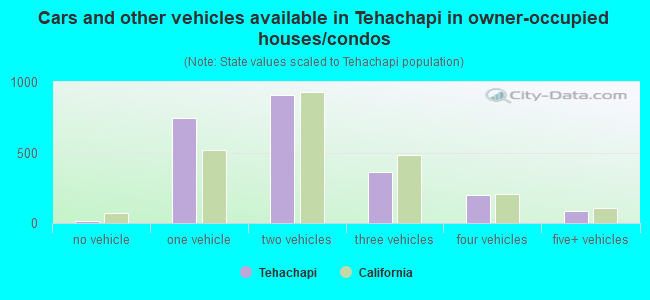 Cars and other vehicles available in Tehachapi in owner-occupied houses/condos