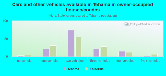 Cars and other vehicles available in Tehama in owner-occupied houses/condos