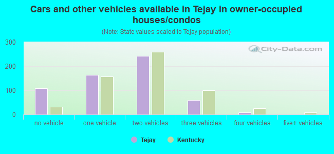 Cars and other vehicles available in Tejay in owner-occupied houses/condos