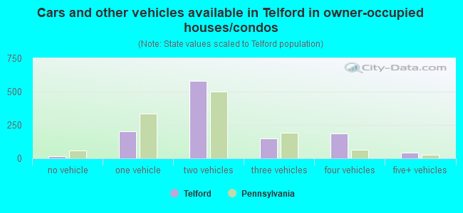 Cars and other vehicles available in Telford in owner-occupied houses/condos