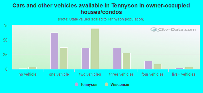 Cars and other vehicles available in Tennyson in owner-occupied houses/condos