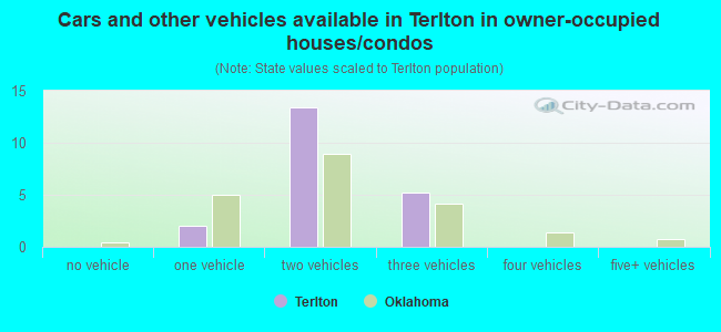 Cars and other vehicles available in Terlton in owner-occupied houses/condos