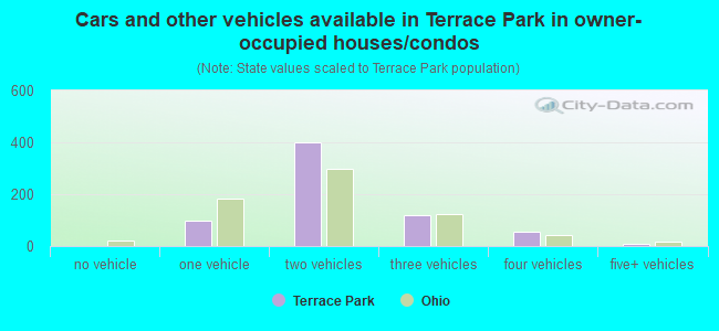 Cars and other vehicles available in Terrace Park in owner-occupied houses/condos