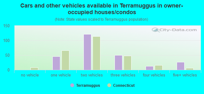 Cars and other vehicles available in Terramuggus in owner-occupied houses/condos