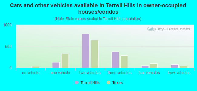 Cars and other vehicles available in Terrell Hills in owner-occupied houses/condos