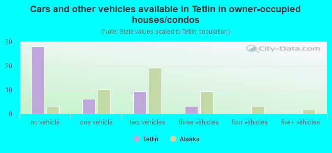 Cars and other vehicles available in Tetlin in owner-occupied houses/condos