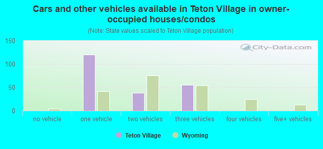 Cars and other vehicles available in Teton Village in owner-occupied houses/condos