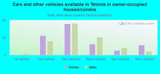 Cars and other vehicles available in Tetonia in owner-occupied houses/condos