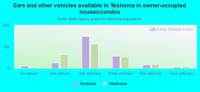 Cars and other vehicles available in Texhoma in owner-occupied houses/condos