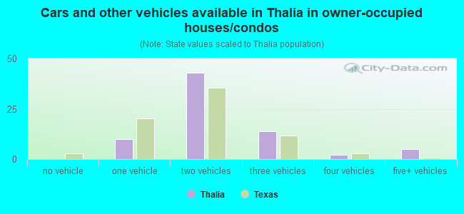 Cars and other vehicles available in Thalia in owner-occupied houses/condos
