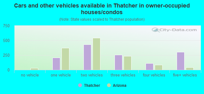 Cars and other vehicles available in Thatcher in owner-occupied houses/condos
