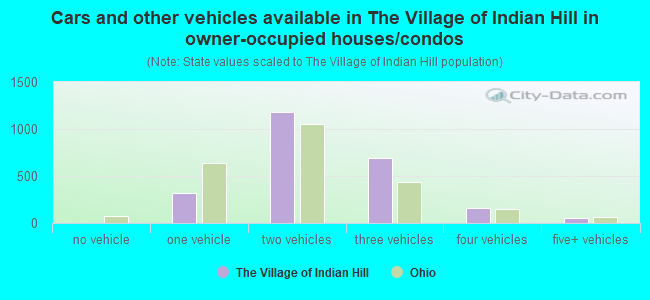 Cars and other vehicles available in The Village of Indian Hill in owner-occupied houses/condos