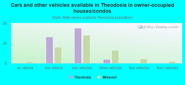 Cars and other vehicles available in Theodosia in owner-occupied houses/condos