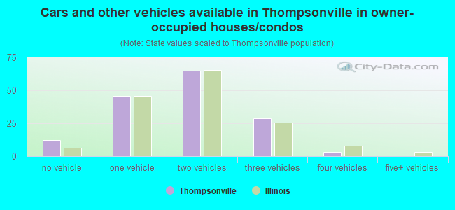 Cars and other vehicles available in Thompsonville in owner-occupied houses/condos