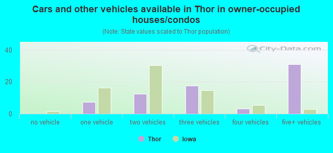 Cars and other vehicles available in Thor in owner-occupied houses/condos