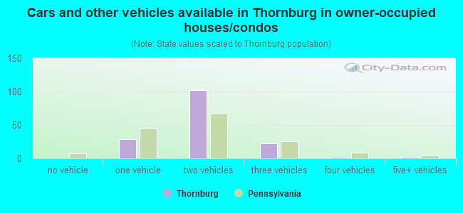 Cars and other vehicles available in Thornburg in owner-occupied houses/condos