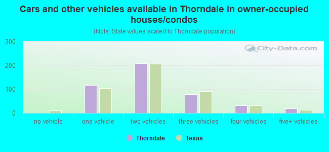 Cars and other vehicles available in Thorndale in owner-occupied houses/condos