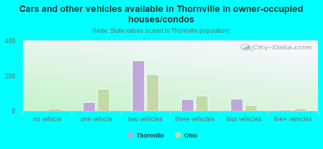 Cars and other vehicles available in Thornville in owner-occupied houses/condos