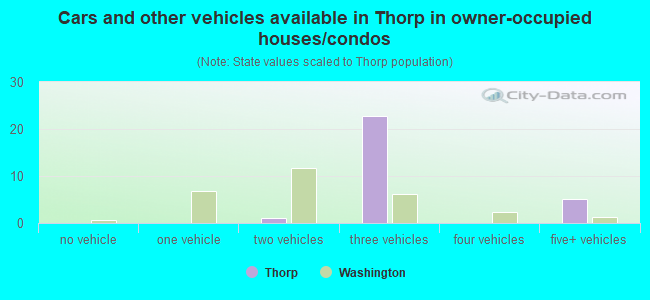 Cars and other vehicles available in Thorp in owner-occupied houses/condos