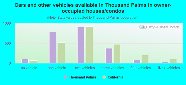 Cars and other vehicles available in Thousand Palms in owner-occupied houses/condos