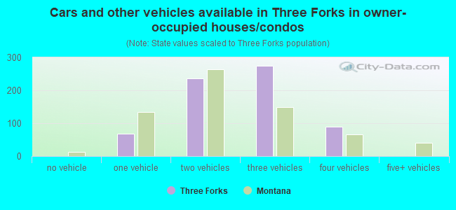 Cars and other vehicles available in Three Forks in owner-occupied houses/condos