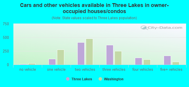 Cars and other vehicles available in Three Lakes in owner-occupied houses/condos