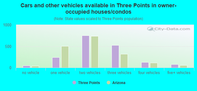 Cars and other vehicles available in Three Points in owner-occupied houses/condos