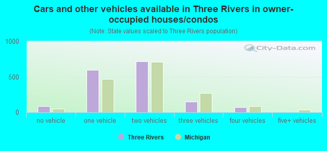 Cars and other vehicles available in Three Rivers in owner-occupied houses/condos