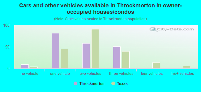 Cars and other vehicles available in Throckmorton in owner-occupied houses/condos